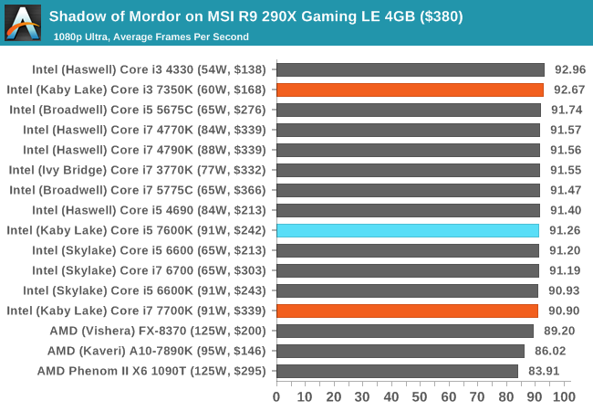 Shadow of Mordor on MSI R9 290X Gaming LE 4GB ($380)