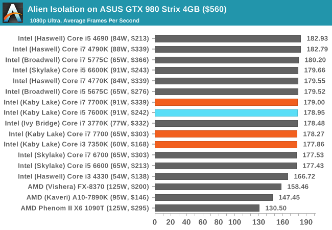 Alien Isolation on ASUS GTX 980 Strix 4GB ($560)