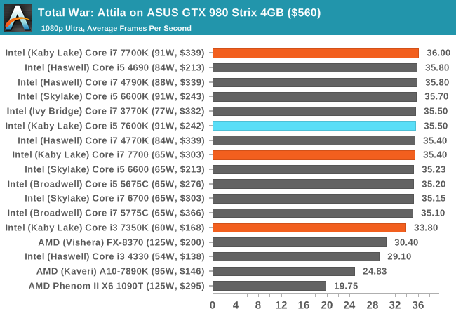 Total War: Attila on ASUS GTX 980 Strix 4GB ($560)