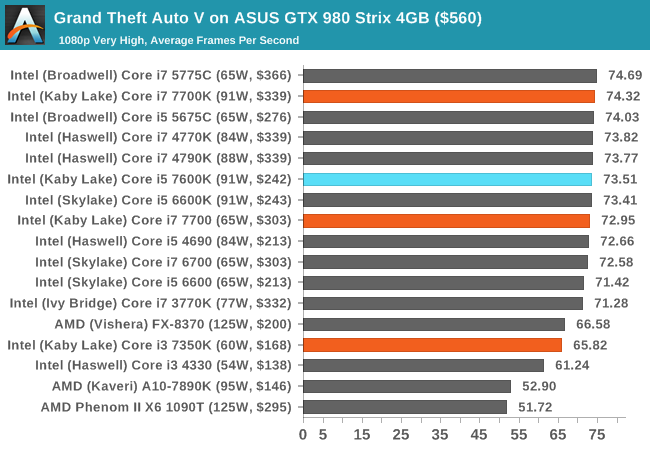 Grand Theft Auto V on ASUS GTX 980 Strix 4GB ($560)