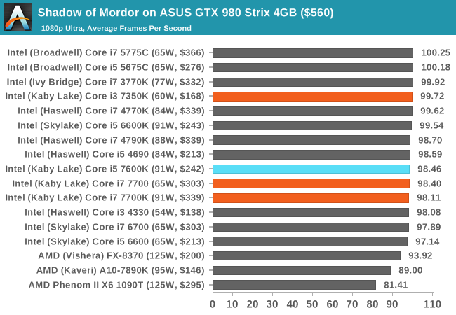 Shadow of Mordor on ASUS GTX 980 Strix 4GB ($560)