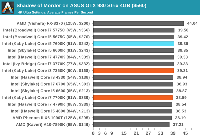 Shadow of Mordor on ASUS GTX 980 Strix 4GB ($560)