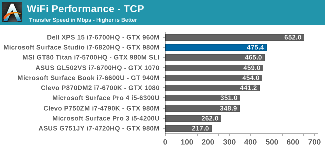 WiFi Performance - TCP