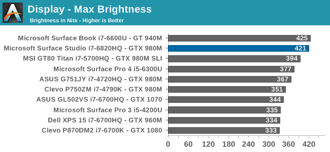 Display - Max Brightness