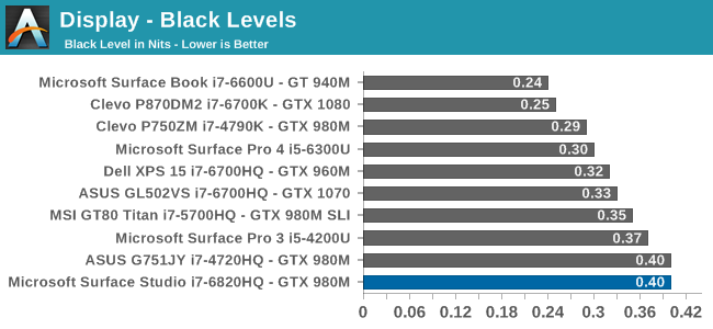 Display - Black Levels