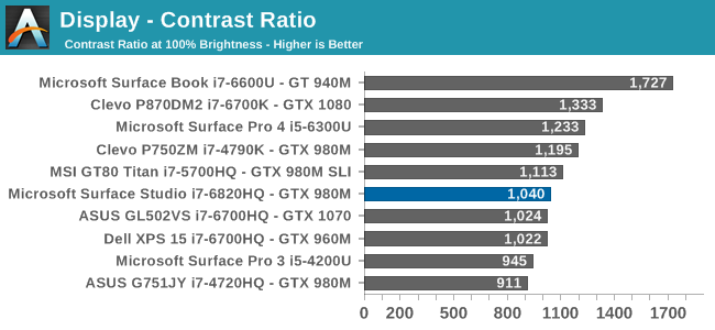 Display - Contrast Ratio