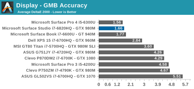 Display - GMB Accuracy