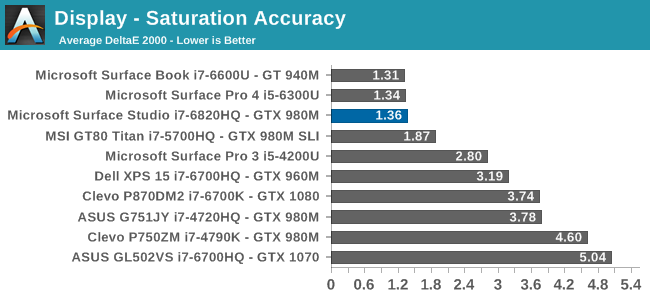 Display - Saturation Accuracy