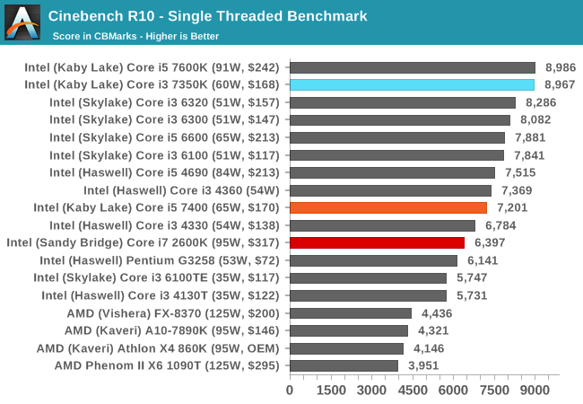 Legacy And Synthetic Tests The Intel Core I3 7350k 60w Review Almost A Core I7 2600k