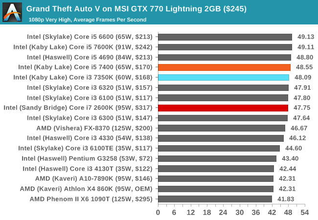 Gaming: GRID Autosport - The Intel Core i3-7350K (60W) Review