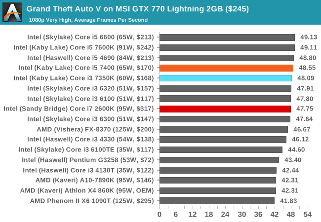 Grand Theft Auto V on MSI GTX 770 Lightning 2GB ($245)