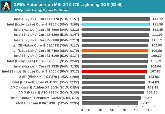 Gaming: GRID Autosport - The Intel Core i3-7350K (60W) Review