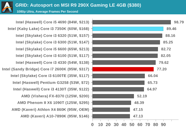 Review: GRID Autosport - Hardcore Gamer