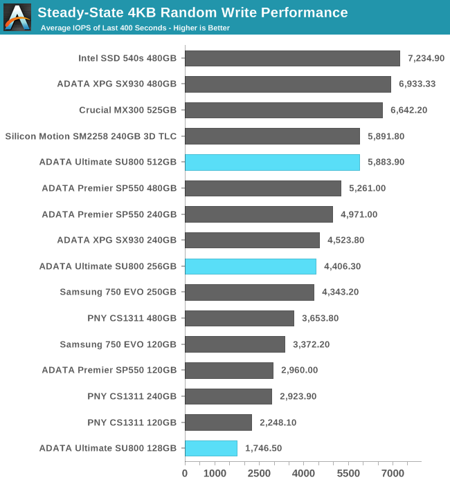 Steady-State 4KB Random Write Performance