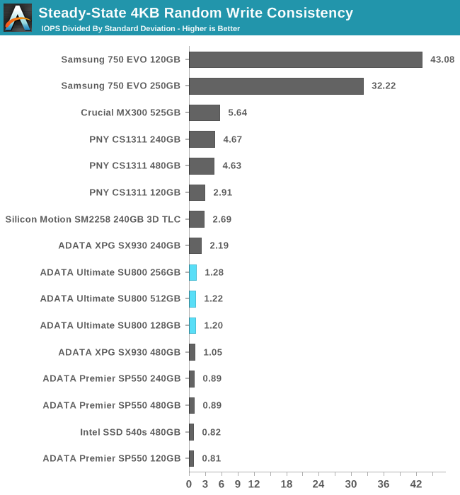 Steady-State 4KB Random Write Consistency