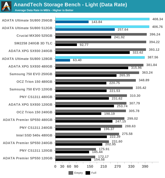 AnandTech Storage Bench - Light (Data Rate)