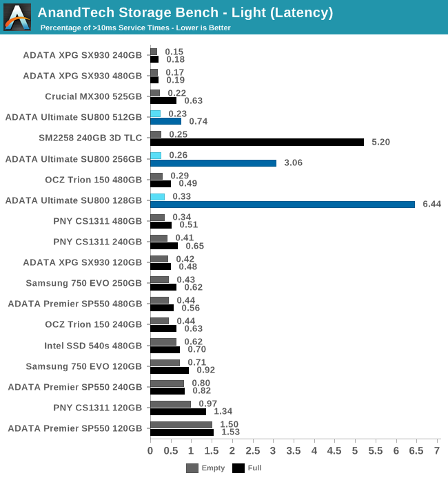 AnandTech Storage Bench - Light (Latency)