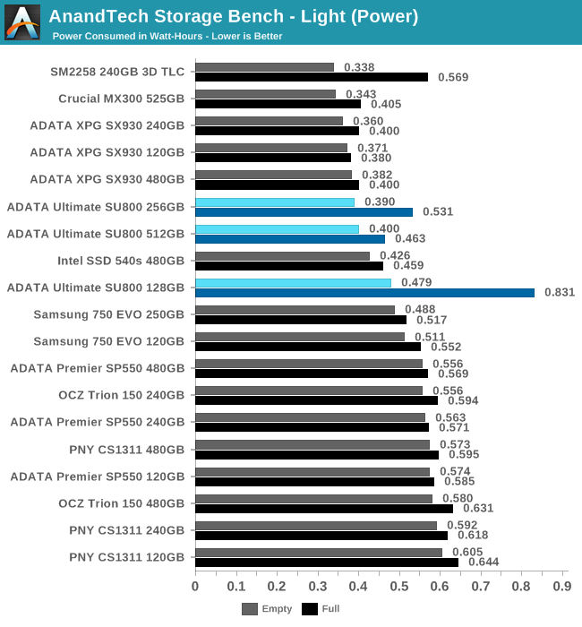 AnandTech Storage Bench - Light (Power)