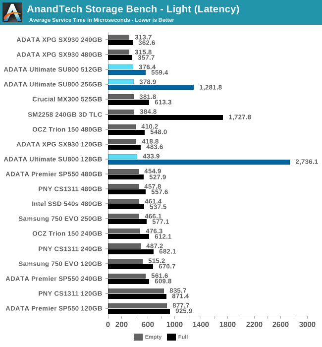 AnandTech Storage Bench - Light (Latency)