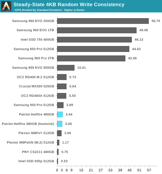 Steady-State 4KB Random Write Consistency