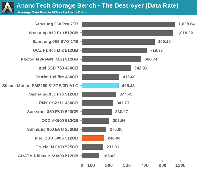 AnandTech Storage Bench - The Destroyer (Data Rate)