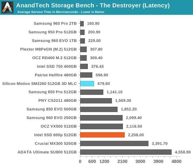 AnandTech Storage Bench - The Destroyer (Latency)