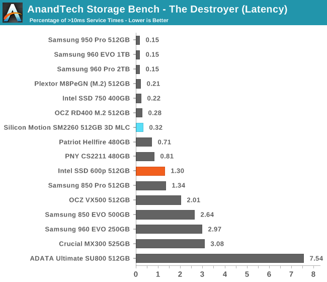 AnandTech Storage Bench - The Destroyer (Latency)