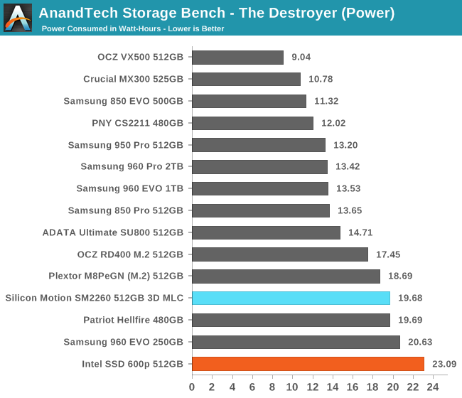 AnandTech Storage Bench - The Destroyer (Power)