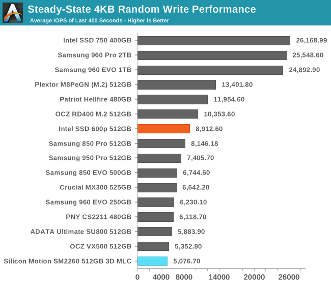 Steady-State 4KB Random Write Performance