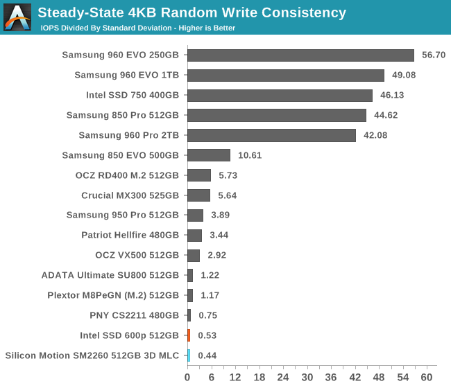 Steady-State 4KB Random Write Consistency