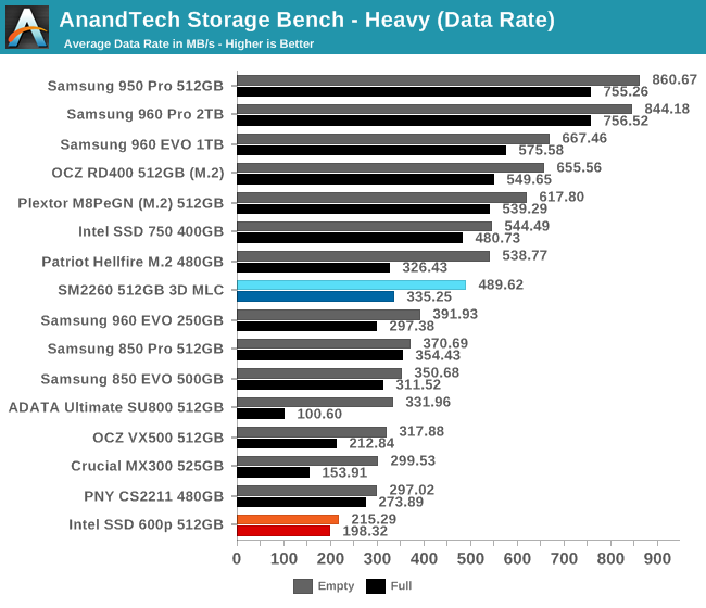 AnandTech Storage Bench - Heavy (Data Rate)