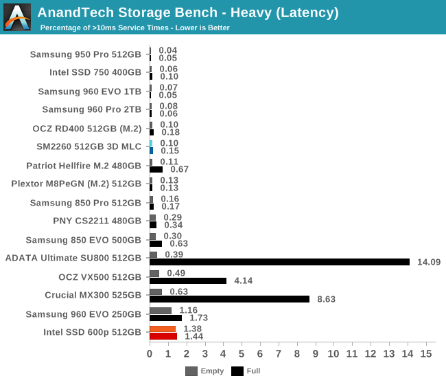 AnandTech Storage Bench - Heavy (Latency)