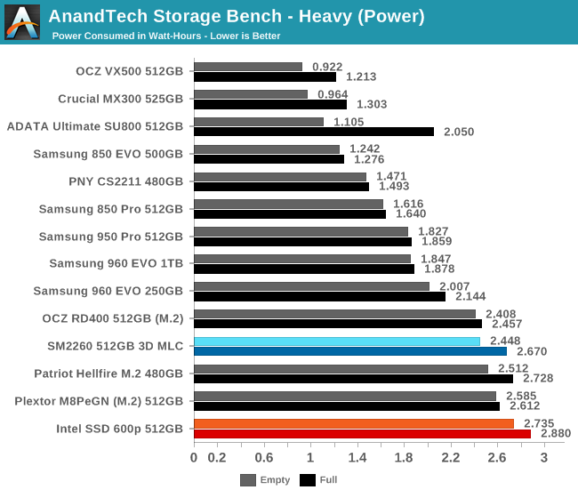 AnandTech Storage Bench - Heavy (Power)