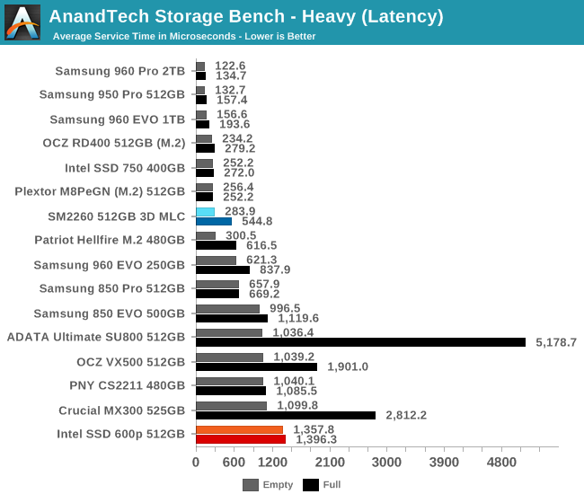 AnandTech Storage Bench - Heavy (Latency)