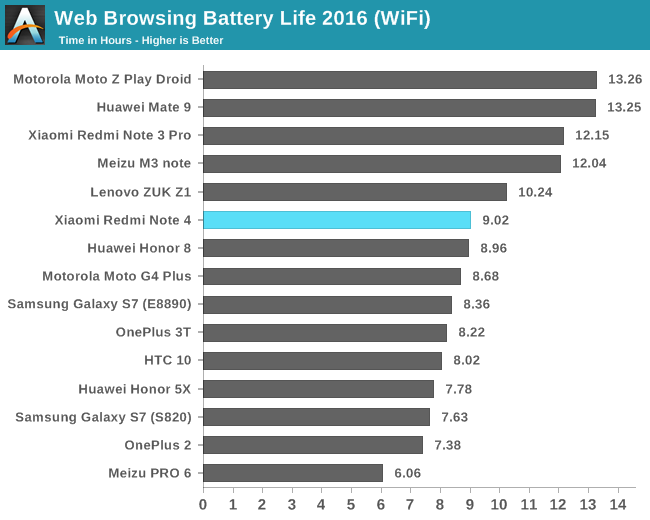 Web Browsing Battery Life 2016 (WiFi)