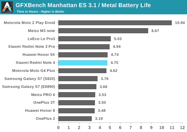 GFXBench Manhattan ES 3.1 / Metal Battery Life