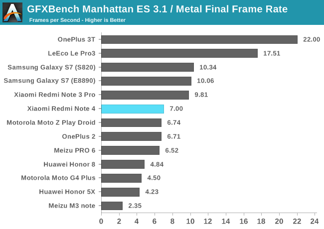 GFXBench Manhattan ES 3.1 / Metal Final Frame Rate