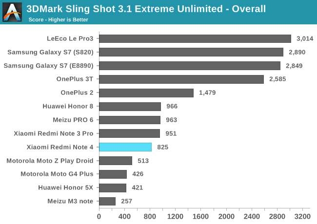 3DMark Sling Shot 3.1 Extreme Unlimited - Overall