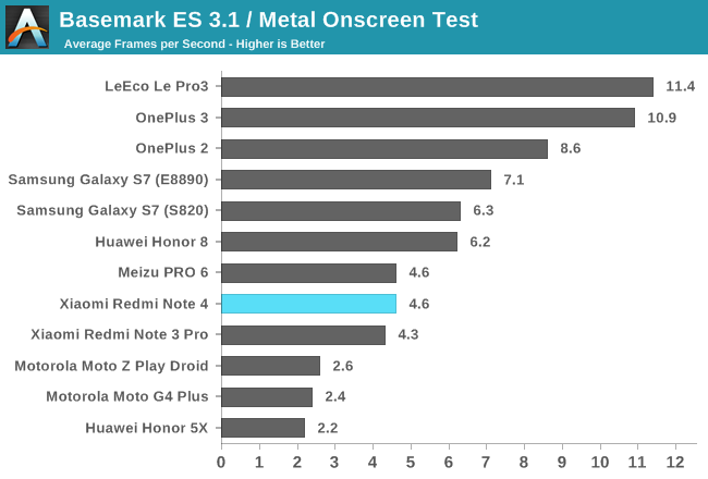 Basemark ES 3.1 / Metal Onscreen Test