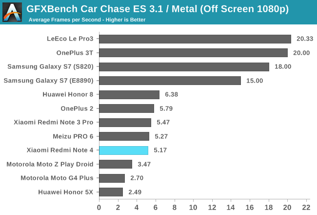 GFXBench Car Chase ES 3.1 / Metal (Off Screen 1080p)