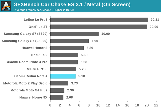 GFXBench Car Chase ES 3.1 / Metal (On Screen)