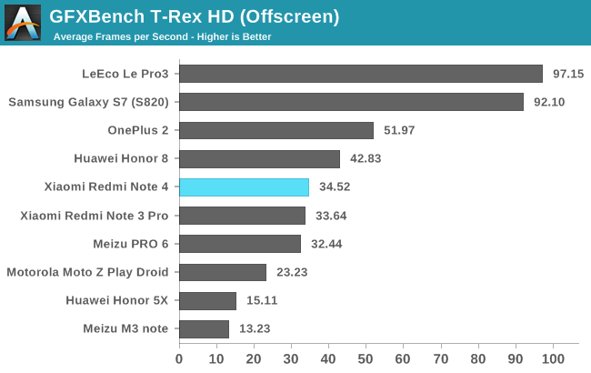 GFXBench T-Rex HD (Offscreen)