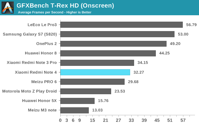GFXBench T-Rex HD (Onscreen)