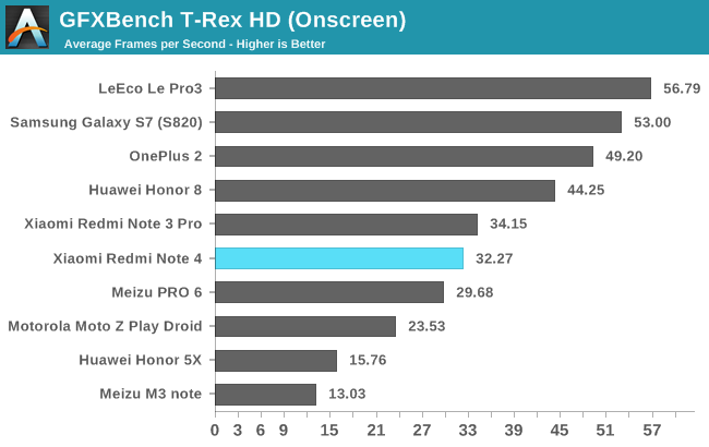 does note 4 have adreno 530