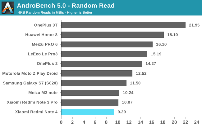 AndroBench 5.0 - Random Read