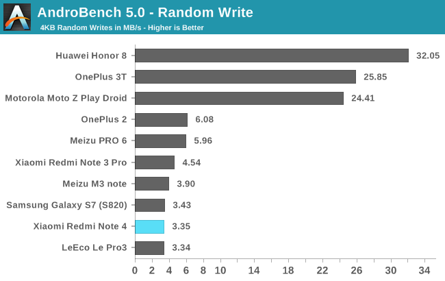 AndroBench 5.0 - Random Write