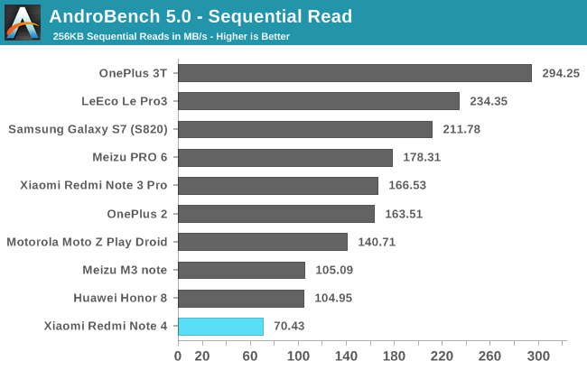AndroBench 5.0 - Sequential Read