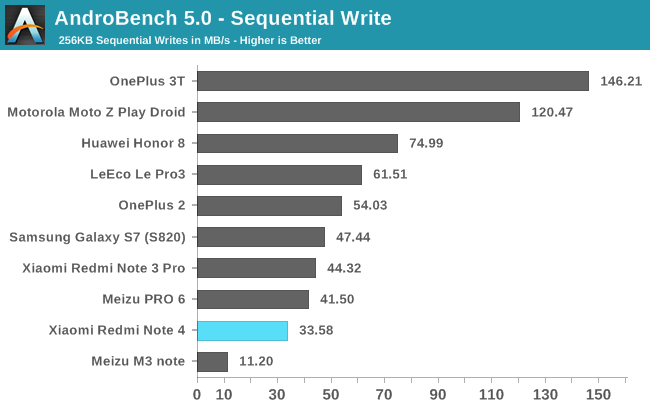 AndroBench 5.0 - Sequential Write