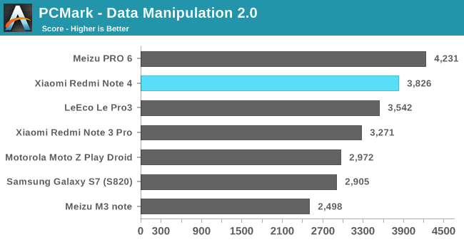 PCMark - Data Manipulation 2.0