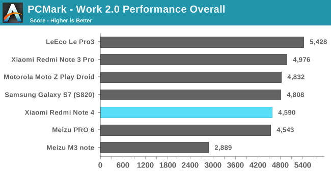 PCMark - Work 2.0 Performance Overall